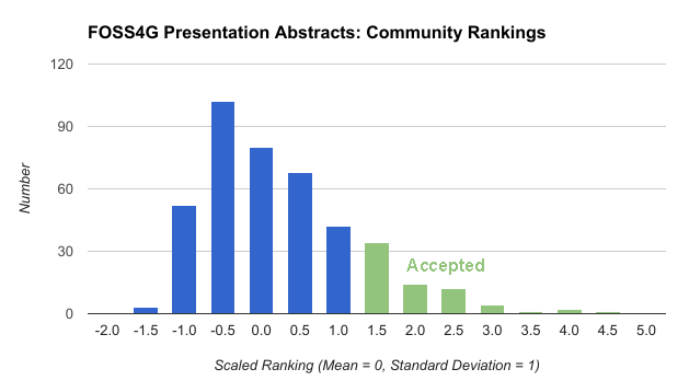 FOSS4G Presentation Abstracts: Community Rankings